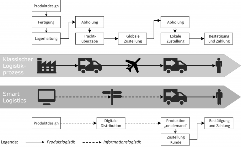 Vorgang In Der Logistik Supply Chain 4.0: Revolution in der Logistik durch 3D-Druck - IM+io