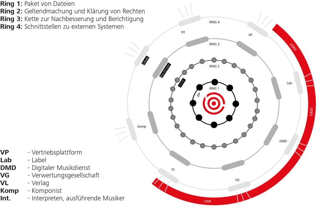Nutzung von Blockchain Technologie im Musikbusiness Nutzung von Blockchain Technologie im Musikbusiness und in der Musikindustrie