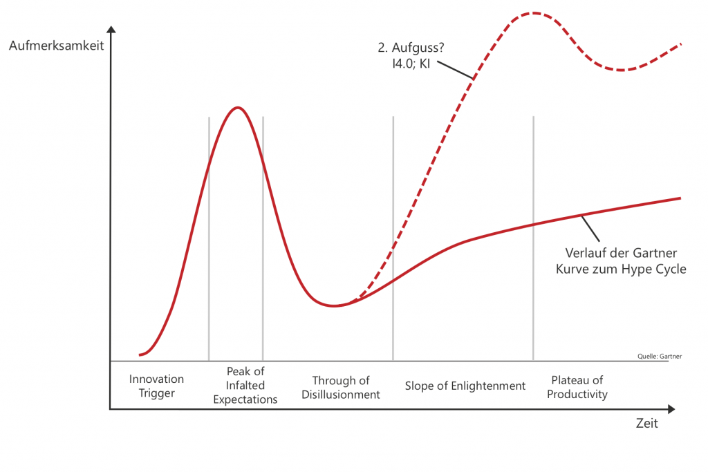 Gartner-Hype-Cycle Abbildung 2: Verlauf des Gartner-Hype- Cycles