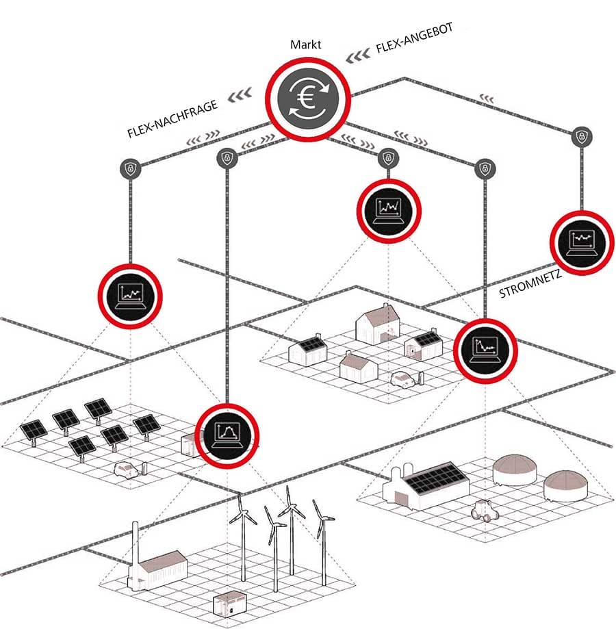 201_Müller_Abb3_web Abbildung 3: Das neue Verständnis des Energiemarktes erfordert Flexibilitäten.