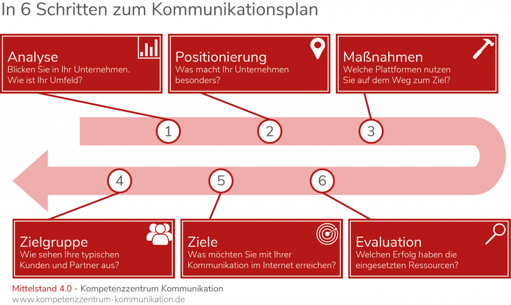 In-6-Schritten-Zum-Kommunikationsplan