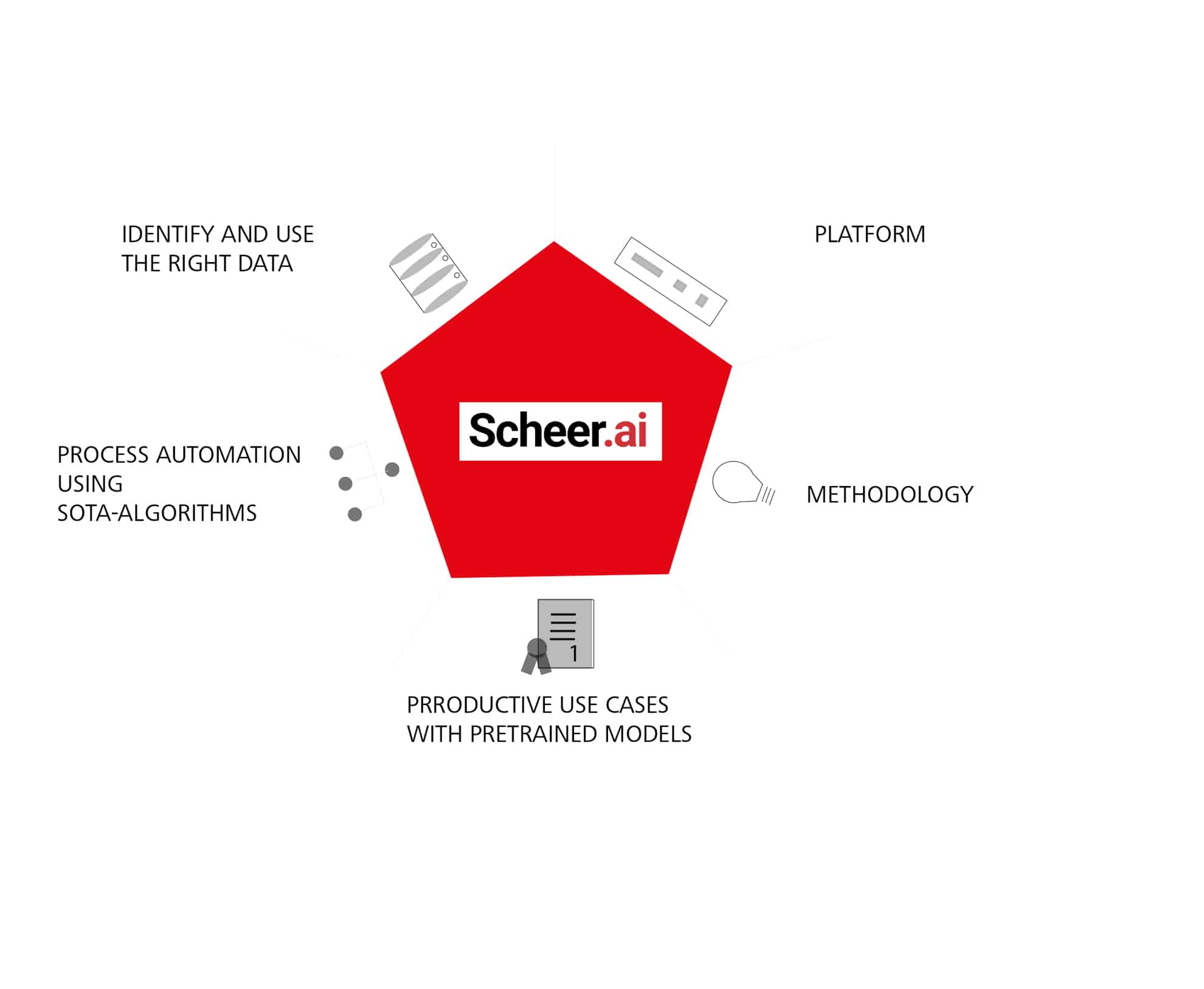 Scheer ai Grafik Scheer AI Verdeutlichung