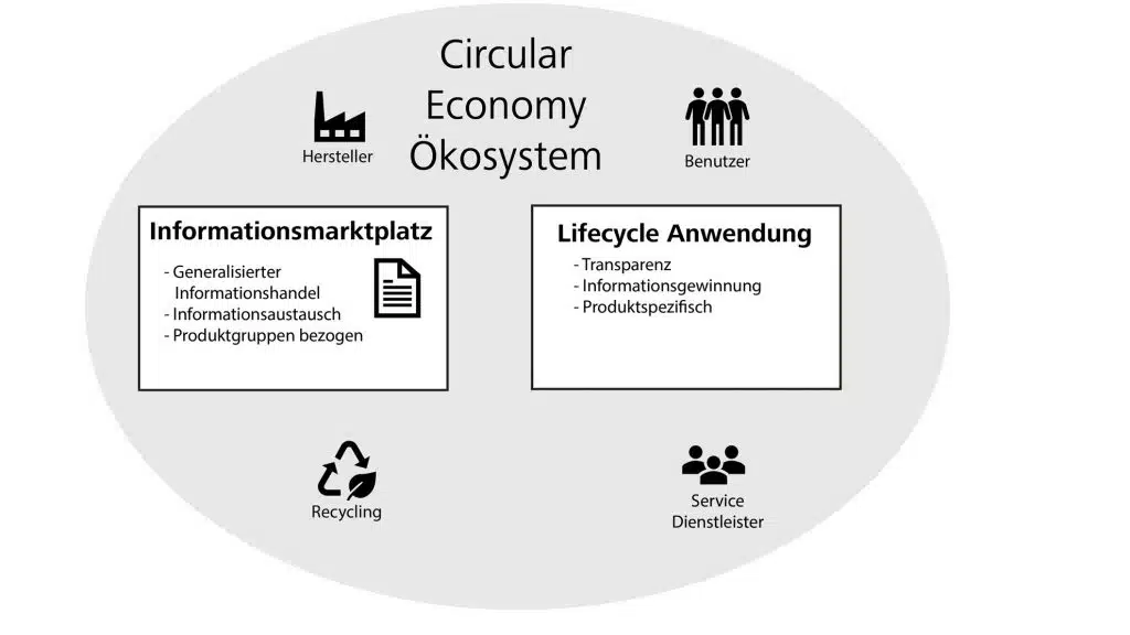 Circular Economy Ökosystem Circular Economy Ökosystem Modell