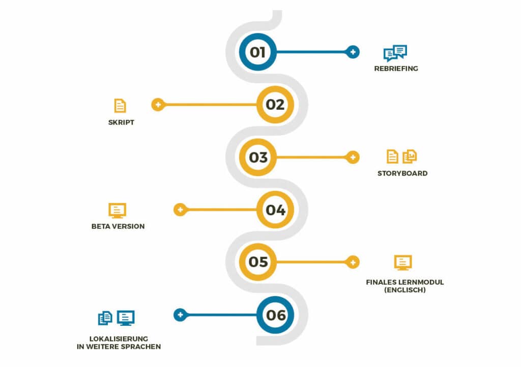leonardo-prozess-infografik