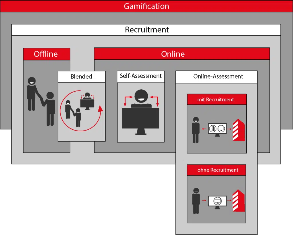 Abbildung 1: Zusammenhang zwischen Gamification und Recrutainment.
