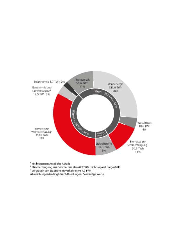 Energiebereitstellung aus erneuerbaren Energien Energien in Deutschland