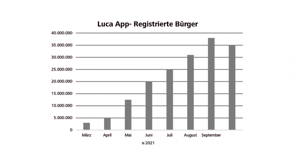 Abbildung 1: registrierte Nutzer Luca App Nutzer