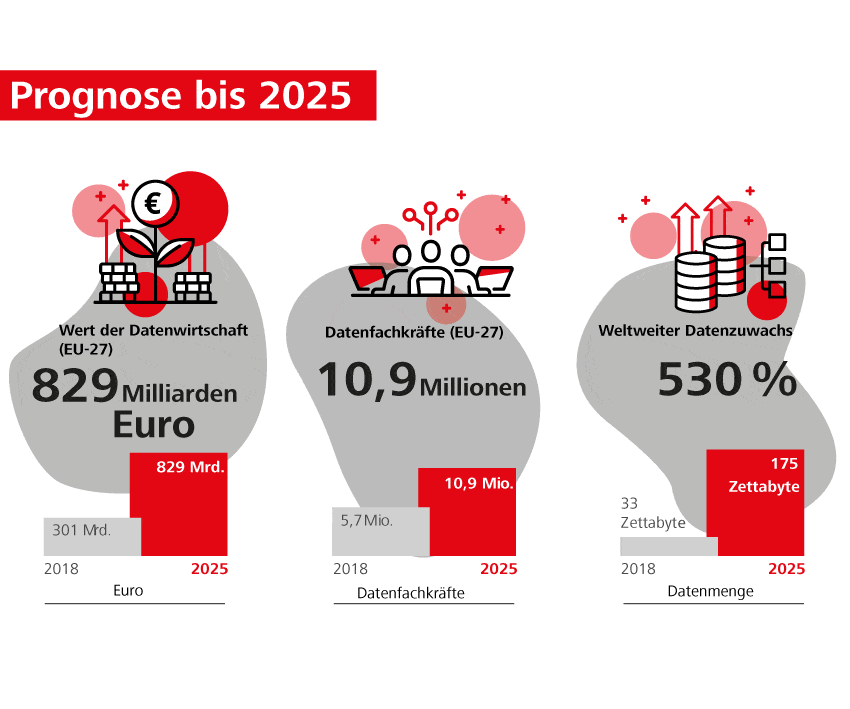 Darstellung Datenveränderungen bis 2025 Darstellung Datenveränderungen