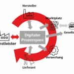 Abbildung 1 Shari kreislaufmodell Digitaler Produktpass