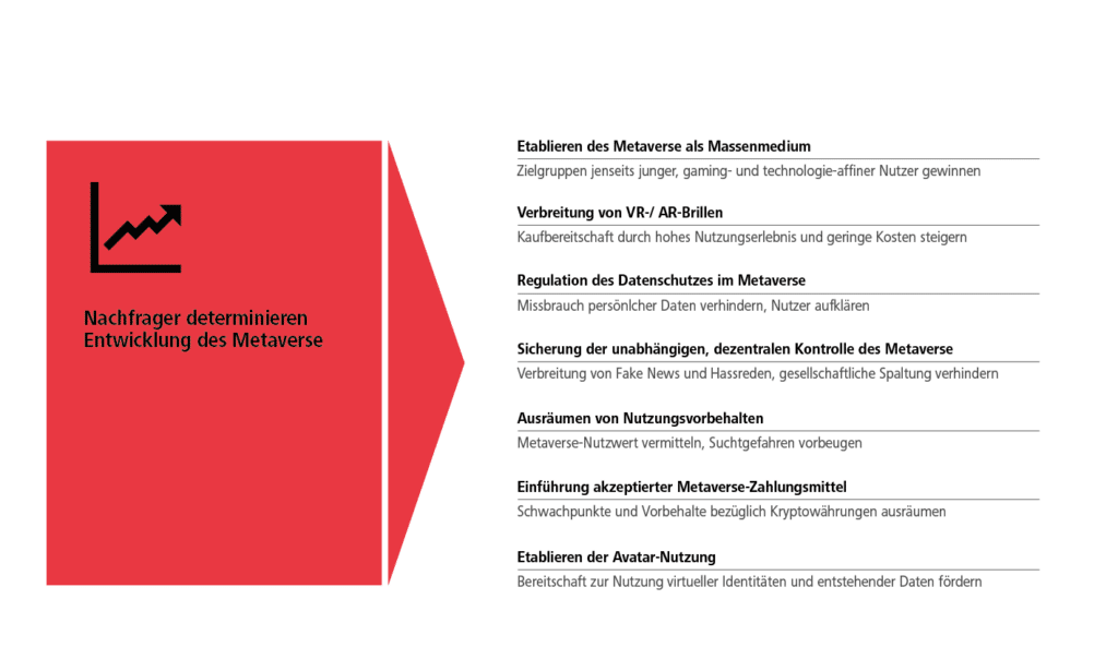 Abbildung 2_Fittkau Nachfrager determinieren die Zukunft des Metaverse