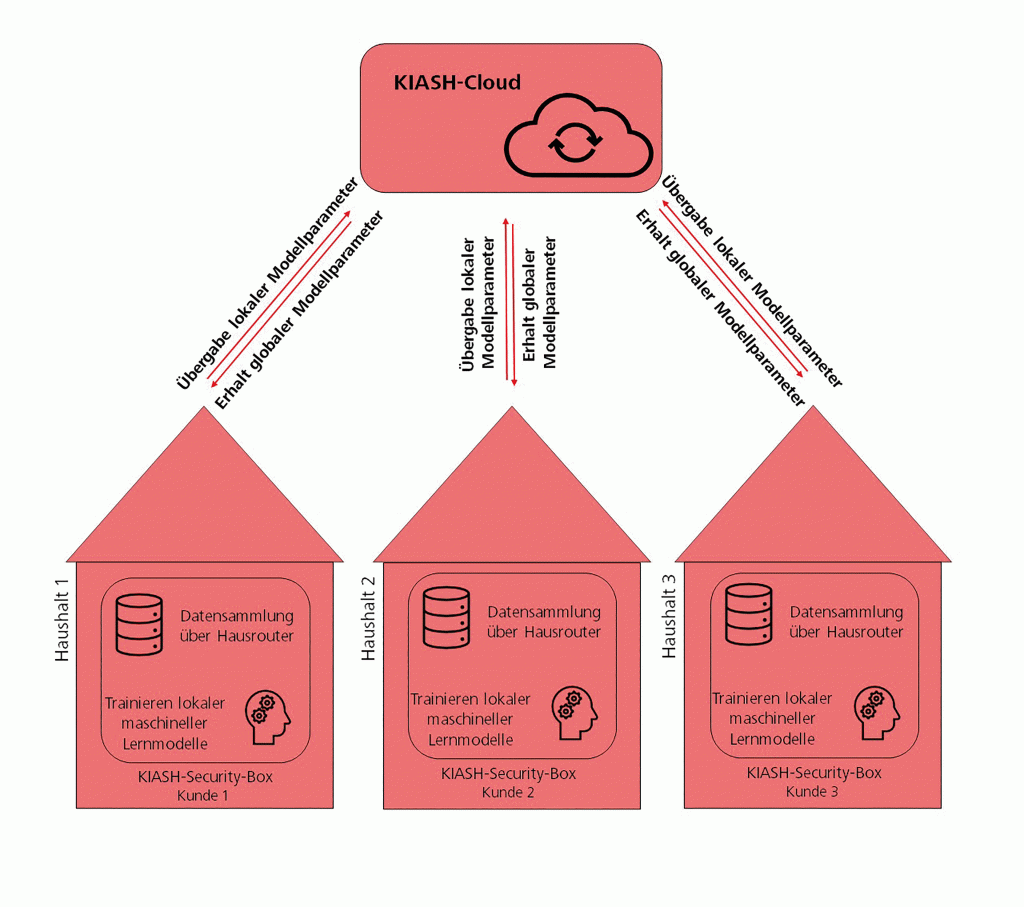 Abbildung 2_KIASH Konzept der KIASH Cloud