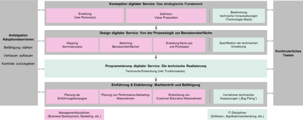 Web Abbildung1_Managementprozesss