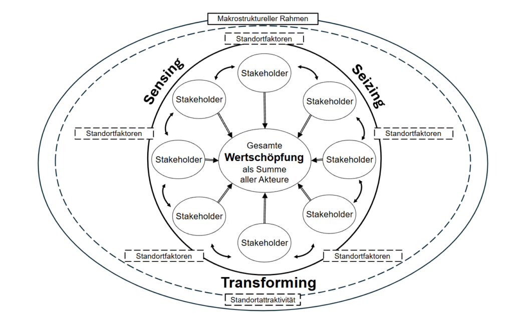 Abbildung 1: Grundlegendes Strukturprinzip eines langfristig wettbewerbsfähigen Wertschöpfungsökosystems (EBS Universität, basierend auf [1] [6] [11]) 