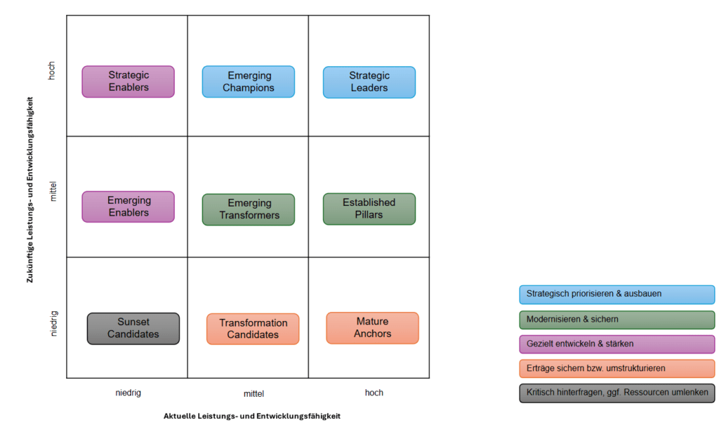 Abbildung 2: Strategische Portfoliomatrix zur Bewertung der aktuellen und zukünftigen Leistungs- und Entwicklungsfähigkeit europäischer Branchen und Cluster (EBS Universität, in Anlehnung an [15], [16] und [17])
